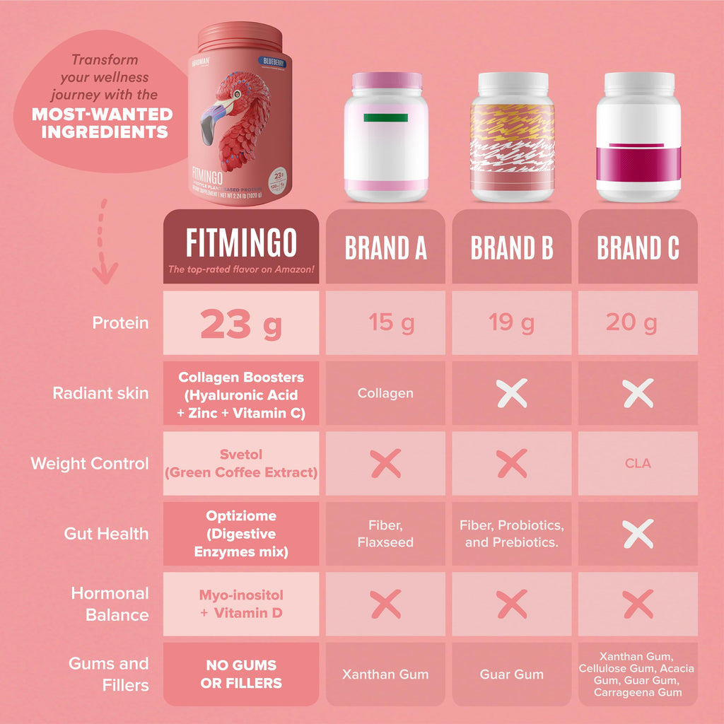 Fitmingo Vegan Protein Powder with Inositol, Collagen Boosters, Hyaluronic Acid and Vitamins | Low Carb, Dairy Free, Low Calorie | 23g Plant Based Blueberry Protein Powder with Myo-Inositol